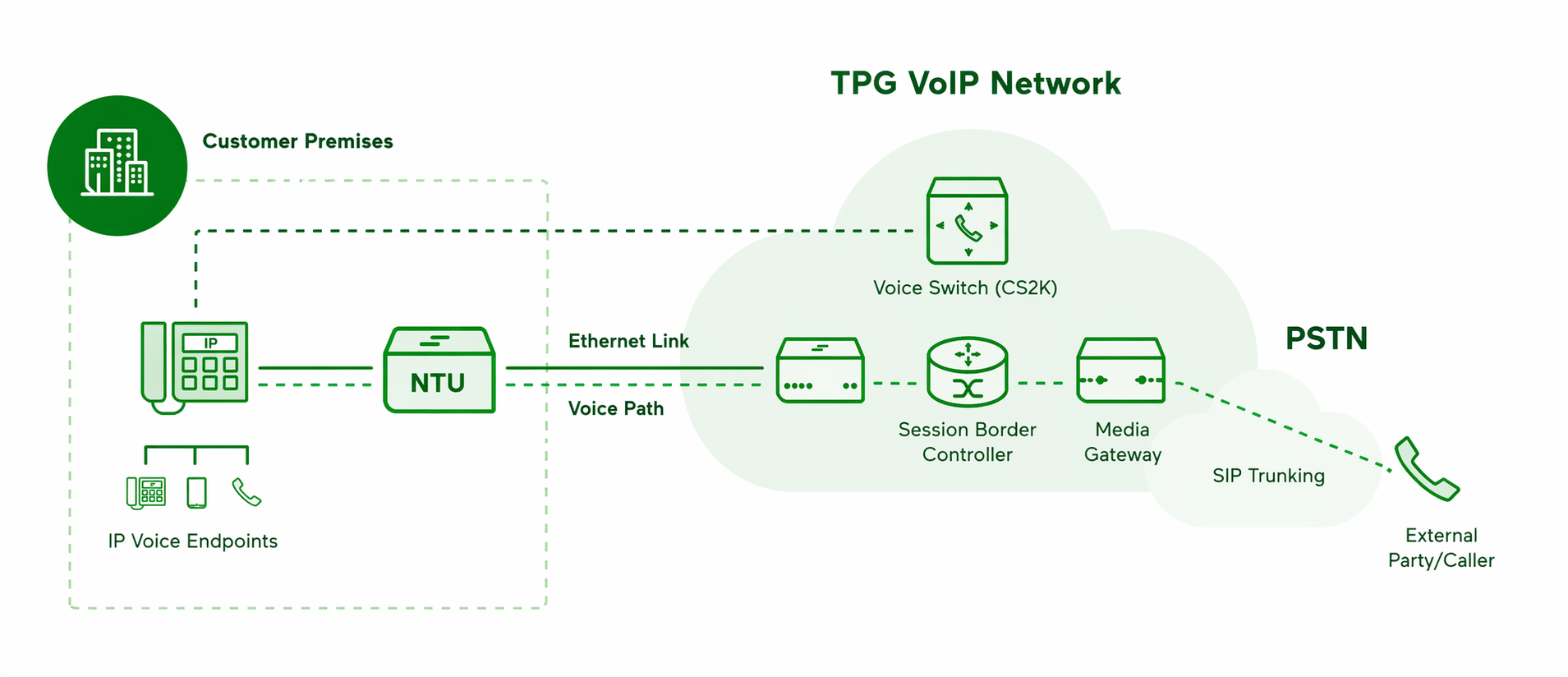 SIP Voice GenesysTel